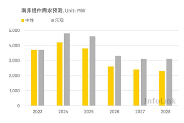 Photovoltaic trends and prospects in South Africa