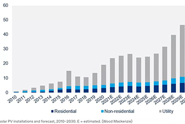 Review of the U.S. Photovoltaic Industry in 2021: Prices have risen but demand remains strong