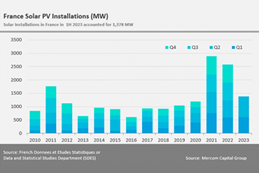 France, January June 2023 photovoltaic installation data released!