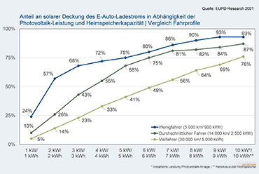 Solar + energy storage can meet 80% of the annual electricity demand of electric vehicles